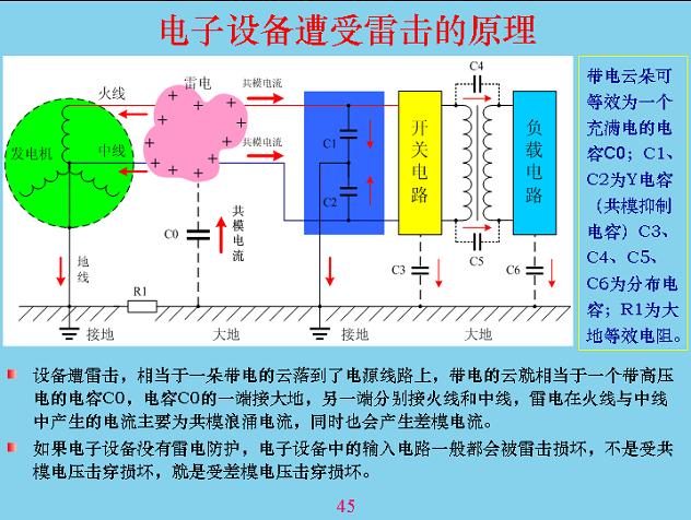 電子設備遭受雷擊的原理