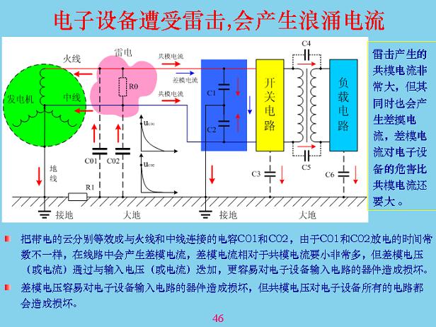 電子設備遭受雷擊，會產生浪涌電流