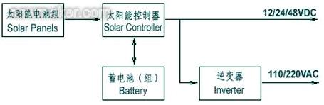 太陽能發電系統示意圖