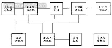 太陽能路燈微機監控系統組成結構