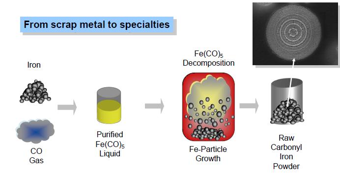 羰基鐵粉的生產工藝