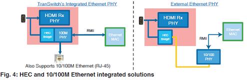 HEC和10/100M以太網集成解決方案