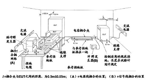 新標準中的試驗配置