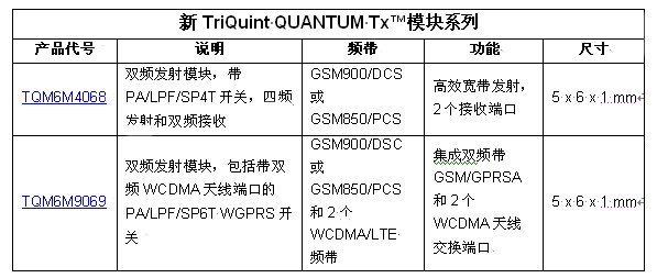 TriQuint以業(yè)內(nèi)最小的發(fā)射模塊創(chuàng)造聲勢，為2G / 3G / 4G 移動(dòng)設(shè)備提供設(shè)計(jì)靈活性