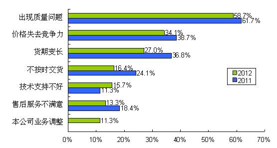 圖9 質(zhì)量、價(jià)格、貨期問(wèn)題是導(dǎo)致供應(yīng)商降級(jí)的主要因素