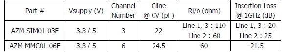 表1：晶焱科技應用于SIM卡及MMC/SD卡的電磁干擾濾波器的基本特性參數。