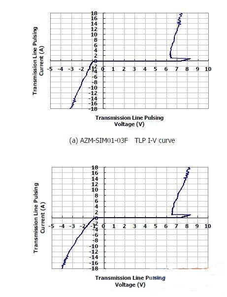 圖1：晶焱科技推出的AZM-SIM01-03F及AZM-MMC01-06F電磁干擾濾波器：在17A所對應的箝位電壓均小于8.5V。