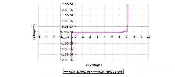 圖2：晶焱科技推出的AZM-SIM01-03F及AZM-MMC01-06F電磁干擾濾波器產品：I/O端對地（GND 或VSS）所測量的DC漏電流值均遠小于1μA。