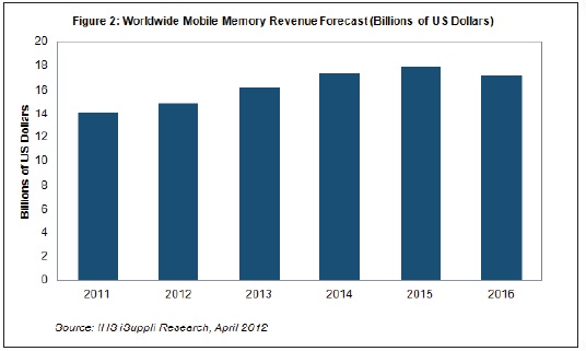 到2016年，移動內存營業收入將超過170億美元