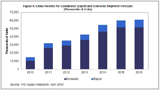  2013-2015年，國內(nèi)及出口市場的中國白色家電出貨量都將溫和增長。