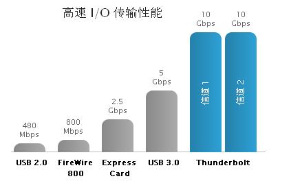 卓越的性能和可擴展性，成就非凡的速度和智慧