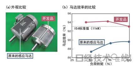 不使用稀土即可達到93％的效率