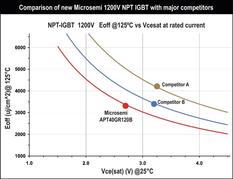 Microsemi新款1200V非穿通型IGBT開關和導通損耗降低20%