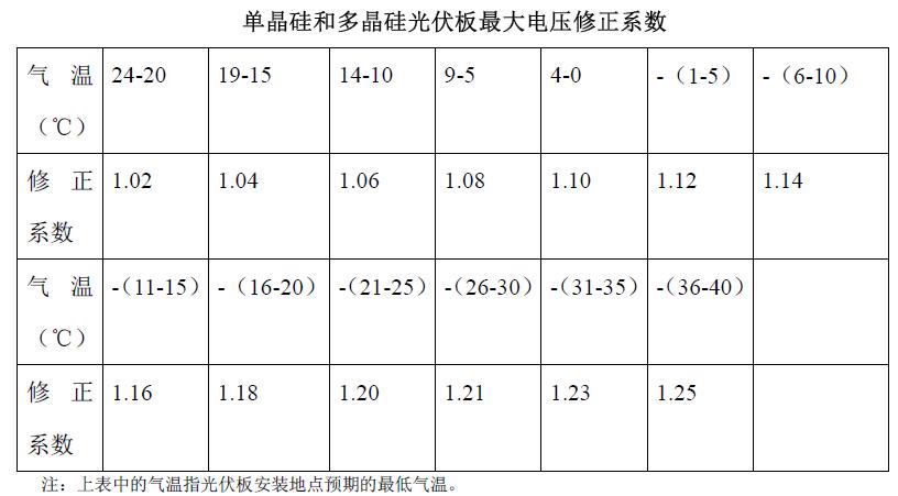 單晶硅和多晶硅光伏板最大電壓修正系數