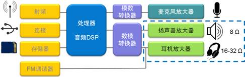 圖1：智能手機的音頻放大應用示意圖