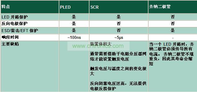 與其它電路保護技術相比有何不同？