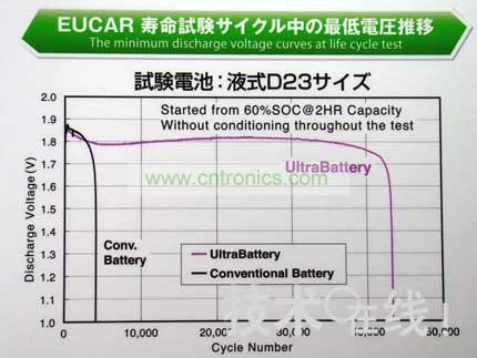 與同尺寸的鉛充電電池相比，Ultra Battery的壽命更長。 