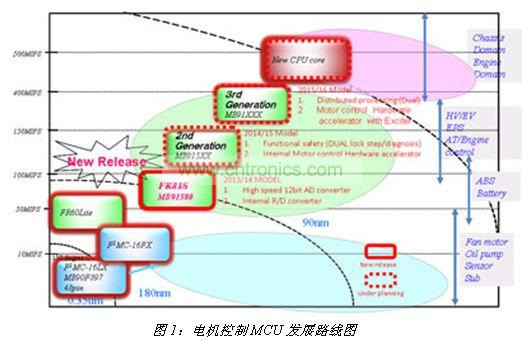 電機控制MCU發展路線圖