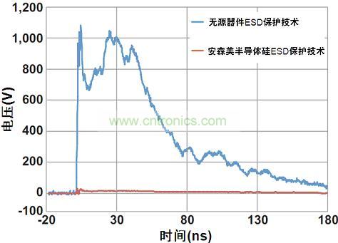 圖1：安森美半導體硅器件與無源競爭器件以50 Ω系統在8 kV測得的ESD鉗位性能比較