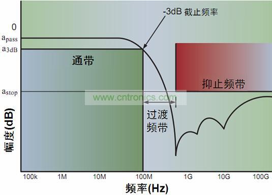  圖3：單端低通濾波器特性