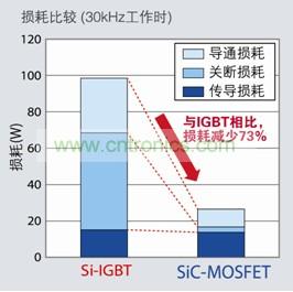 圖1：SiC-MOSFET與Si-IGBT的損耗特性比較