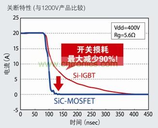 圖5：SiC-MOSFET不會產生Si-IGBT中常見的尾電流