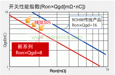 圖1：與羅姆傳統產品相比，新產品FOM數值可降低50％