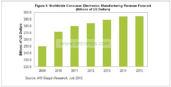 2015年消費電子營業收入將達到2945億美元，僅比2014年的預期水平2942億美元微增0.1%。