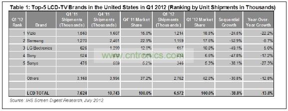 012年第一季度，總部在美國加州的Vizio在美國市場出貨了1210萬臺液晶電視，其主要對手——韓國三星電子的出貨量是1150萬臺