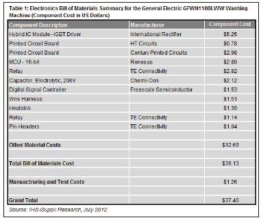 表1所示為IHS iSuppli公司拆解分析服務(wù)對GFWN1100LWW洗衣機(jī)的成本分析摘要