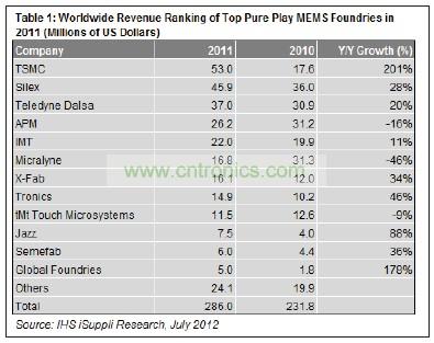 在12家提供MEMS制造業務的純代工廠商中，臺積電名列前茅。