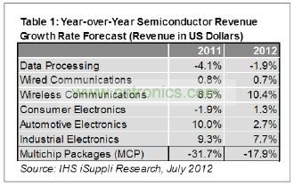 預計今年只有工業電子一個領域可以和無線領域相提并論，其半導體營業收入預計增長7.7%，如表1所示。