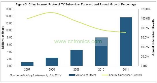 在2011年以前的幾年，中國IPTV用戶急劇增長，2007和2008年增長率高達三位數，如圖3所示。