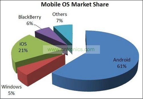 手機操作系統市場份額