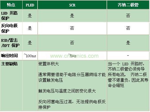 與其它電路保護技術相比有何不同？