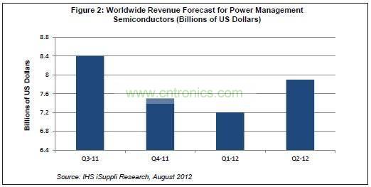 全球電源管理半導(dǎo)體營業(yè)收入統(tǒng)計(jì)
