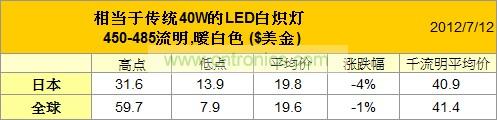 7月40W LED燈泡價格變化趨勢