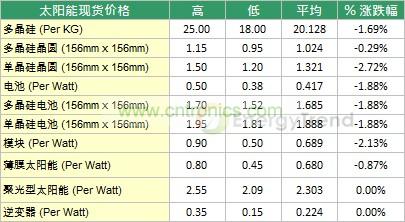 太陽能晶圓價格統計表