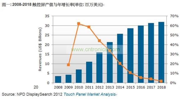 2008-2018觸控屏產值與年增長率(單位: 百萬美元)