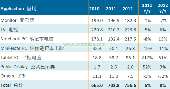 2010-2011大尺寸TFT LCD面板按應用別出貨量（單位：百萬片）