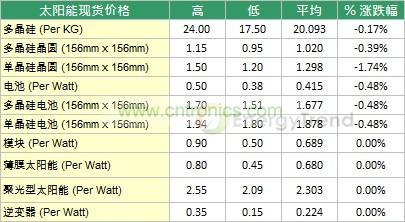 本周太陽能現貨市場價格統計