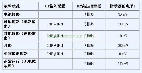 診斷輸出指示器小結