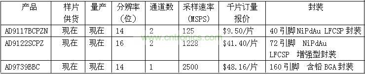 報價、供貨與配套產品