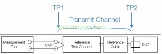 標準化發射機一致性測試設置，包括參考測試通道和線纜