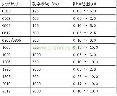 L-NS系列器件規格表