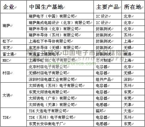 日本半導體企業在華工廠