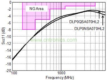 共模反射特性Scc11和SATA GenII規格的NG帶域