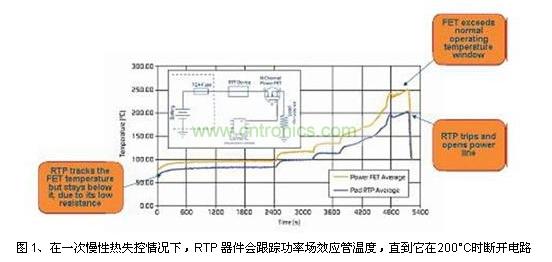 在一次慢性熱失控情況下，RTP 器件會跟蹤功率場效應管溫度，直到它在200°C時斷開電路