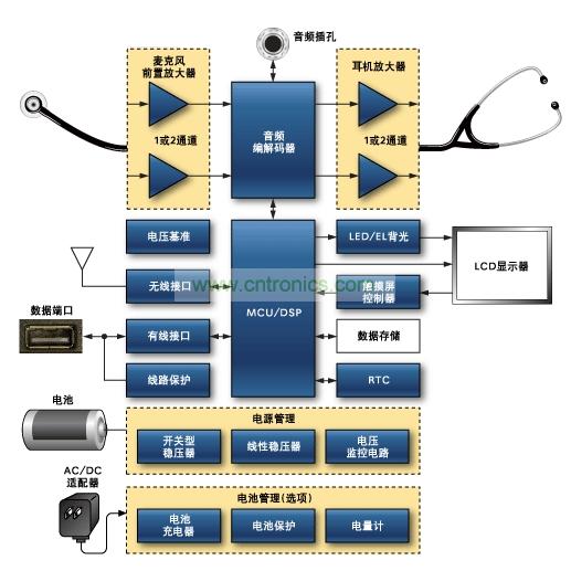 數字聽診器原理框圖。關于Maxim推薦的數字聽診器方案