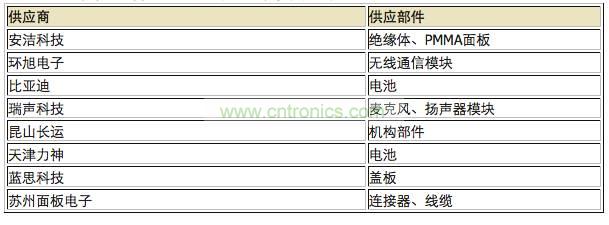 中國企業供應分布